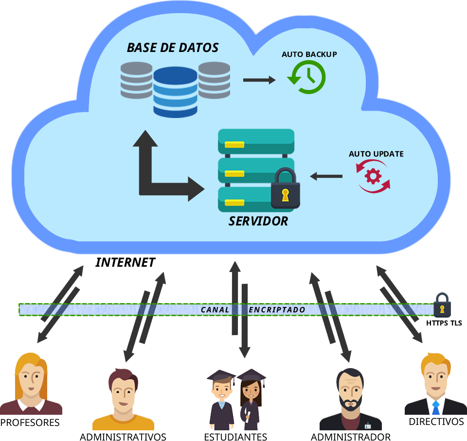 Diagrama de arquitectura en la nube de samba con base de datos, servidor seguro, backups y canal HTTPS/TLS para usuarios institucionales
